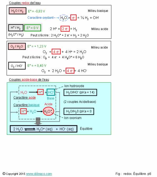  Potentiels redox pH 