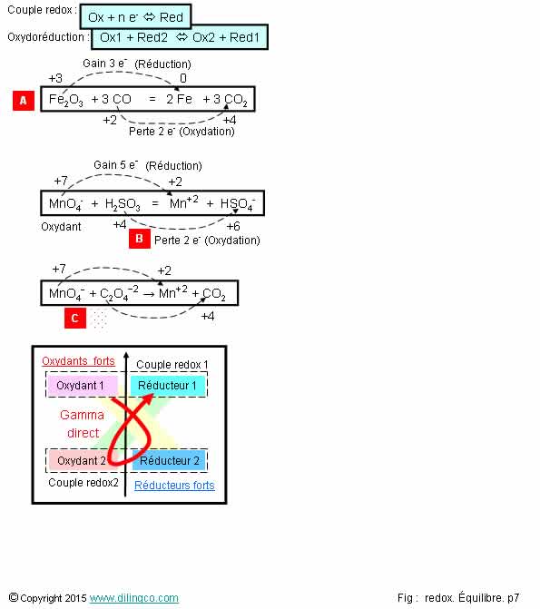  Oxydation rduction 