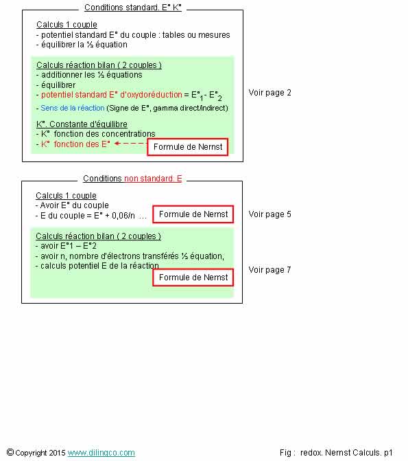  Calculs potentiel standard, conentrations  