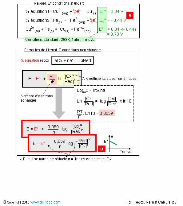 Nernst conditions non standard