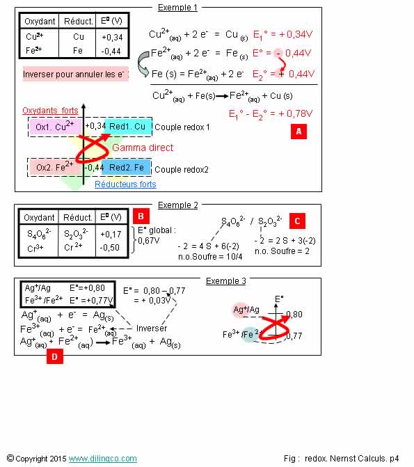 Potentiel standard quation bilan