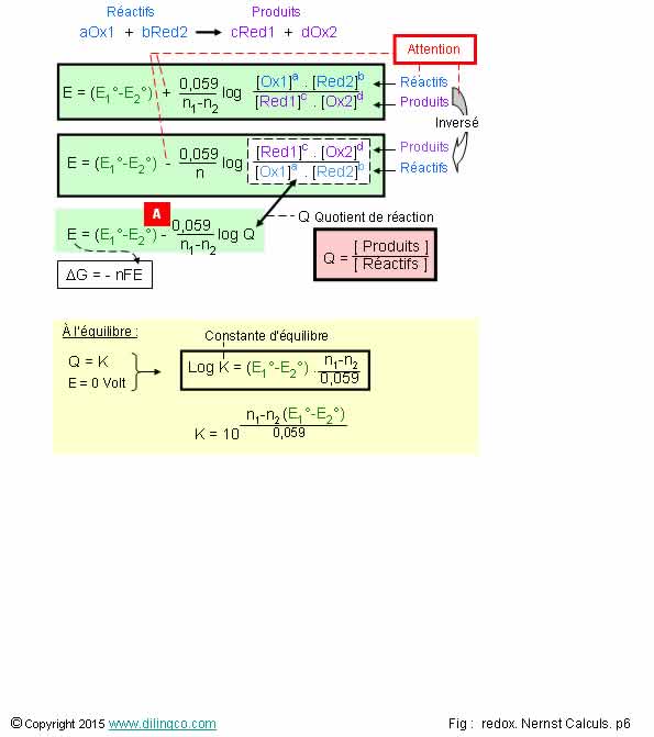 Potentiel E oxydorduction