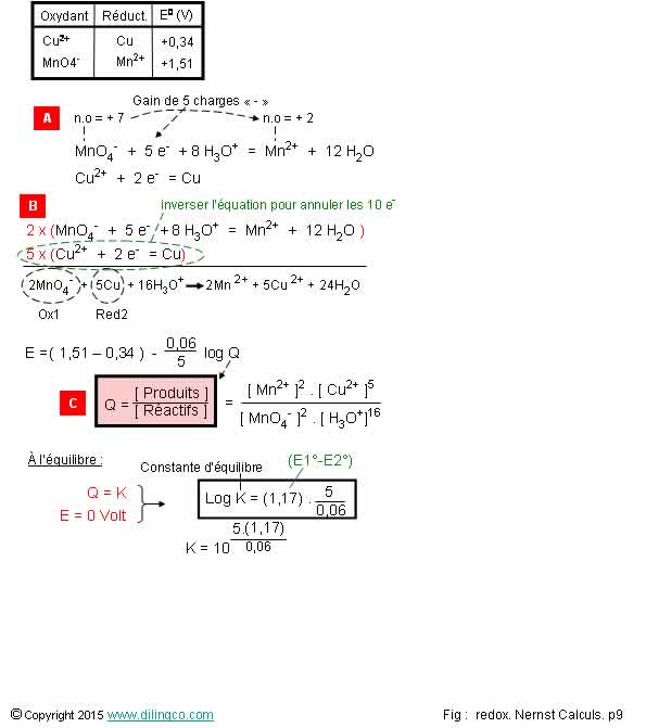  K concentrations K potentiels redox  