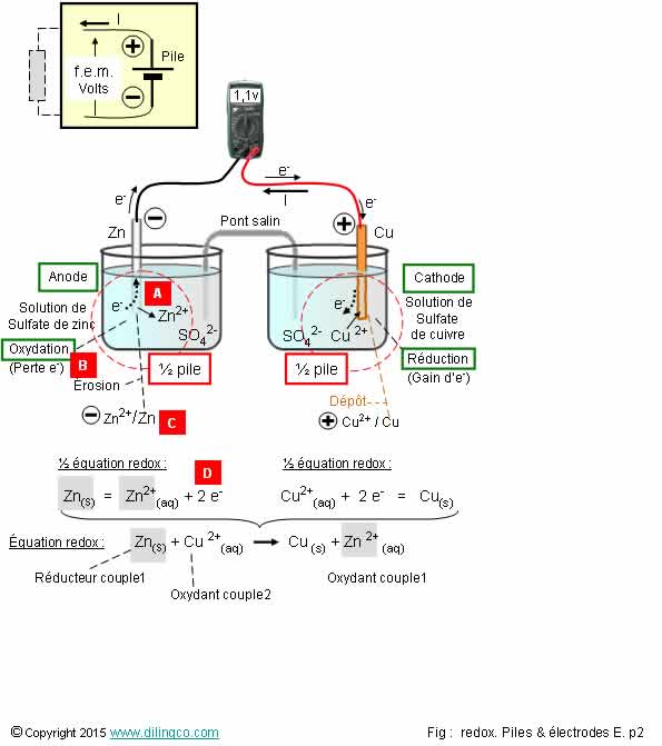  Oxydorduction pile Daniel