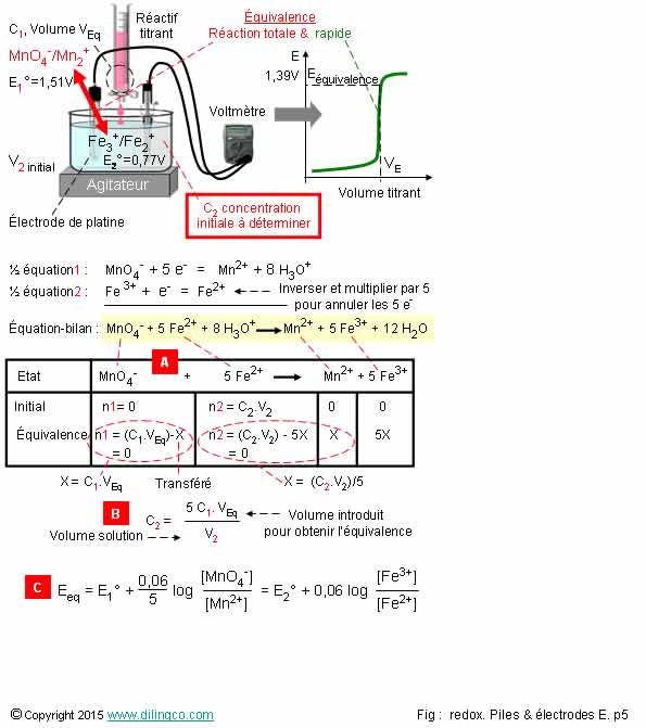 Dosage d'oxydorduction   