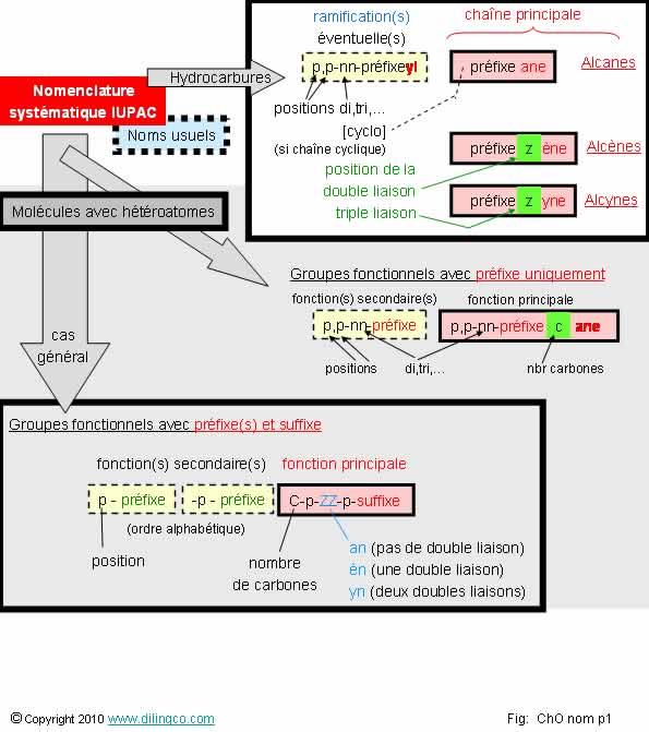 chimie organique alcools